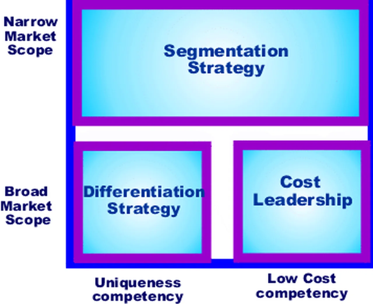 A two-by-two diagram of broad and narrow competitive scope with lower cost and differentiation strategies.