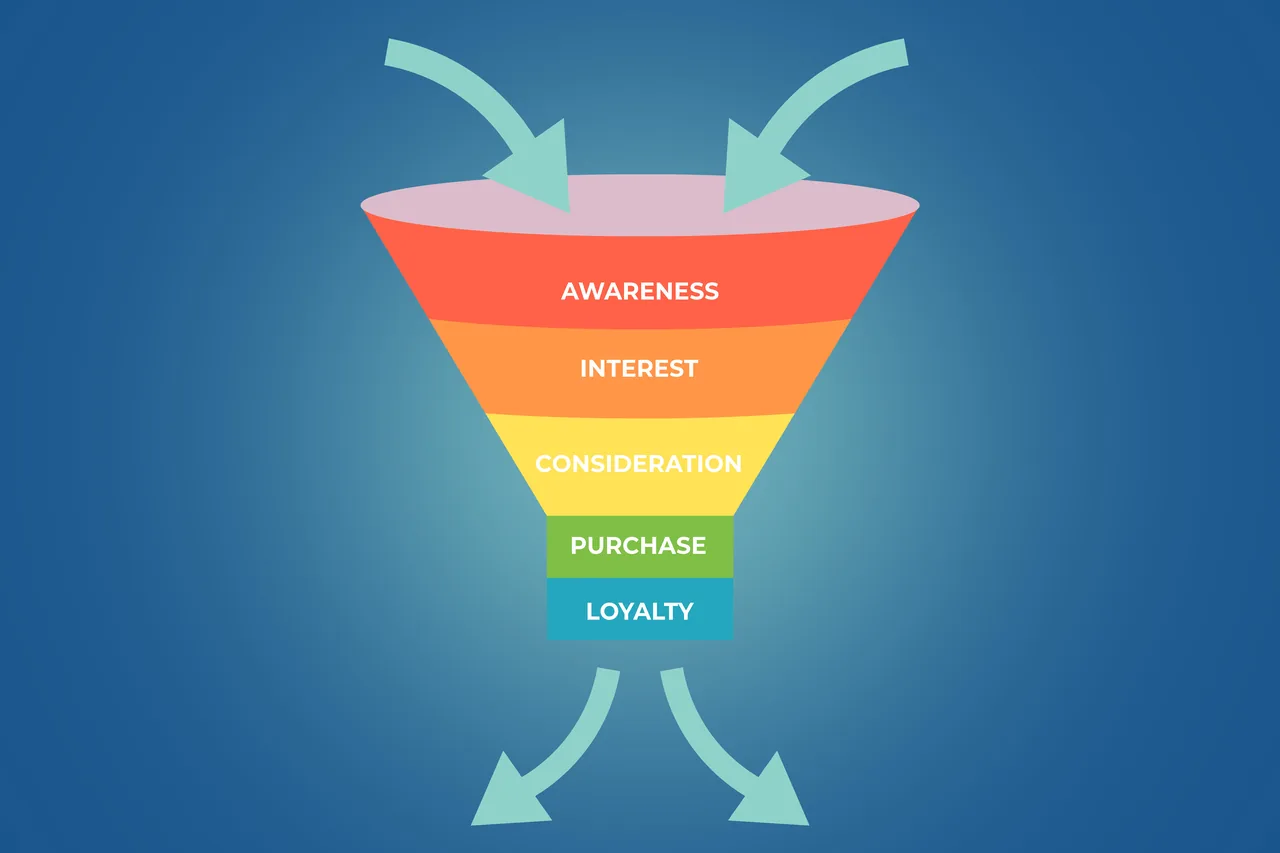 A five-stage marketing funnel labeled awareness, interest, consideration, purchase, and loyalty.
