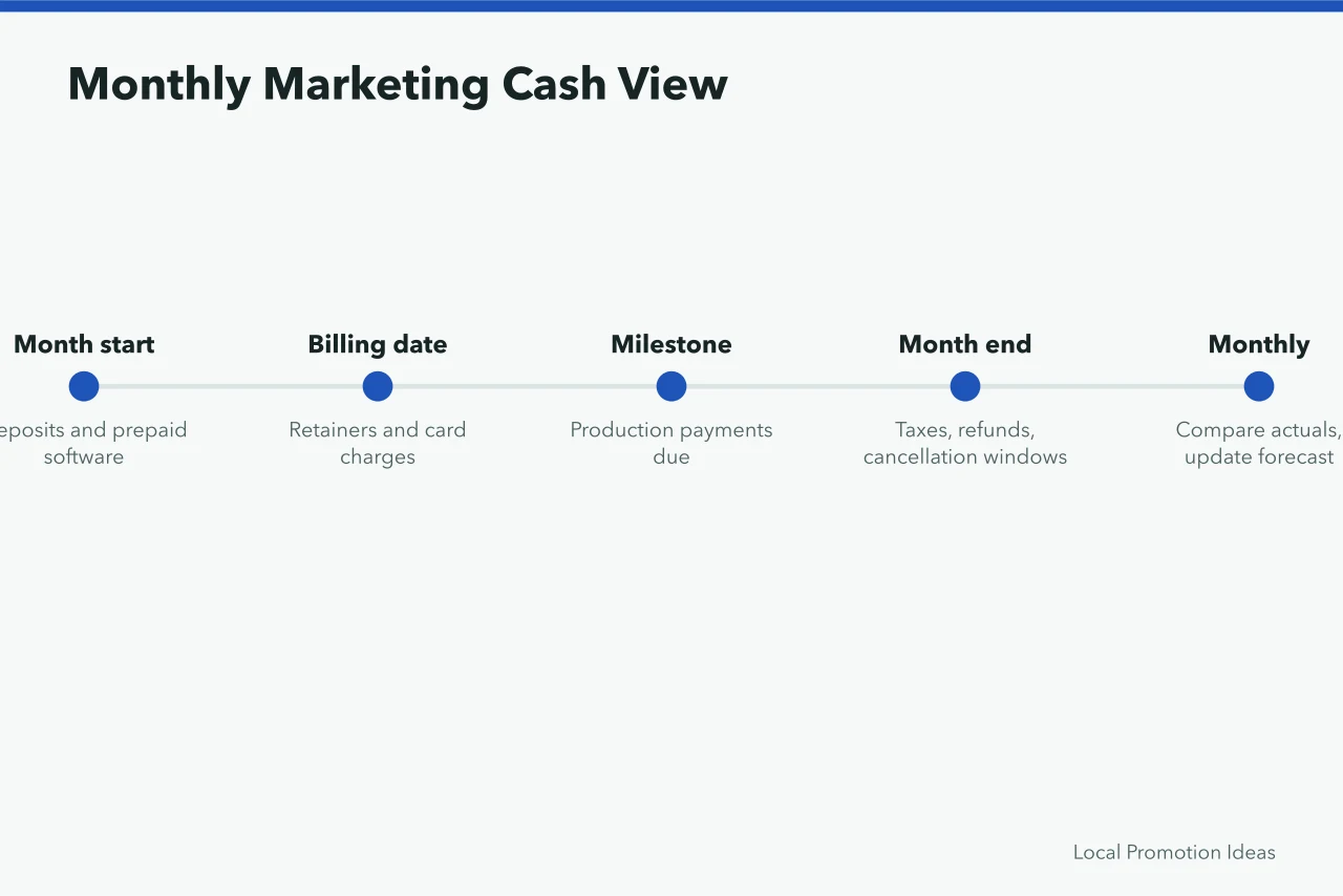 Timeline of monthly marketing cash events from deposits to forecast update (How to Set a Small Business Marketing Budget: The Parts Worth Your Time)