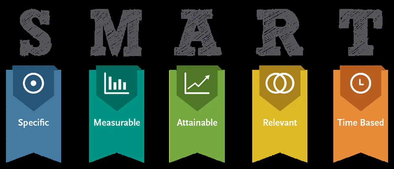 A diagram explaining the specific, measurable, achievable, relevant, and time-bound elements of SMART goals.